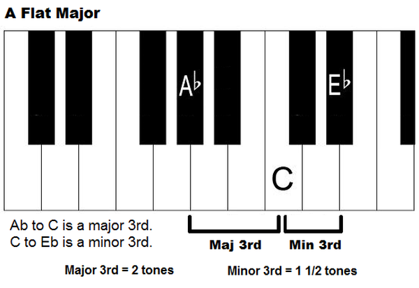 B flat major. A Major на пианино. A Flat Major Chord on Keyboard. Ab Major на пианино. B Flat Major Chord Piano.