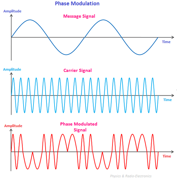 Ask frequency. Фазовая модуляция аналогового сигнала. Фазовая модуляция сигнала график. Фазовая модуляция модулирующий сигнал. Амплитудная и частотная модуляция в радиосвязи.